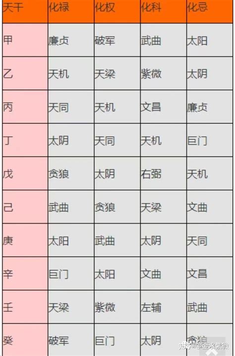 自化口訣|紫微斗数：飞星四化与自化